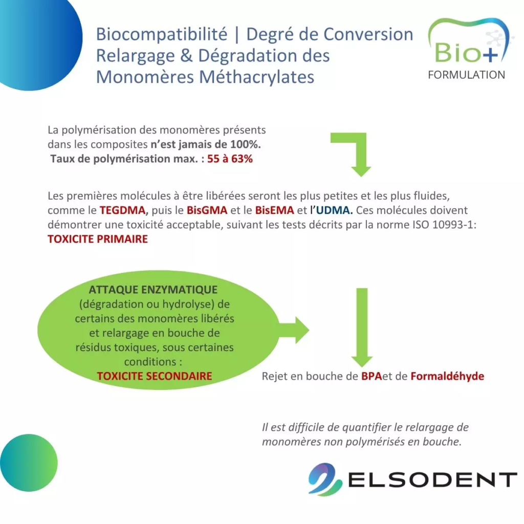Elsodent - 📊Le degré de conversion : le paramètre invisible qui conditionne la performance d’un composite 🦷